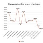 PC: El oficialismo obtuvo la menor cantidad de votos de su historia este 21-N