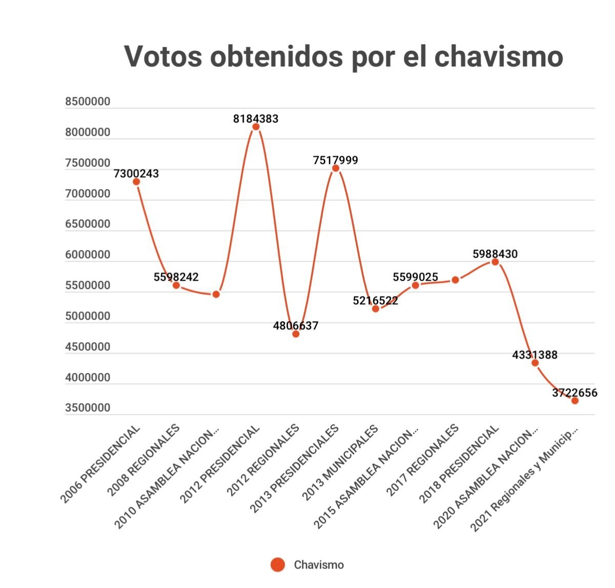 PC: El oficialismo obtuvo la menor cantidad de votos de su historia este 21-N