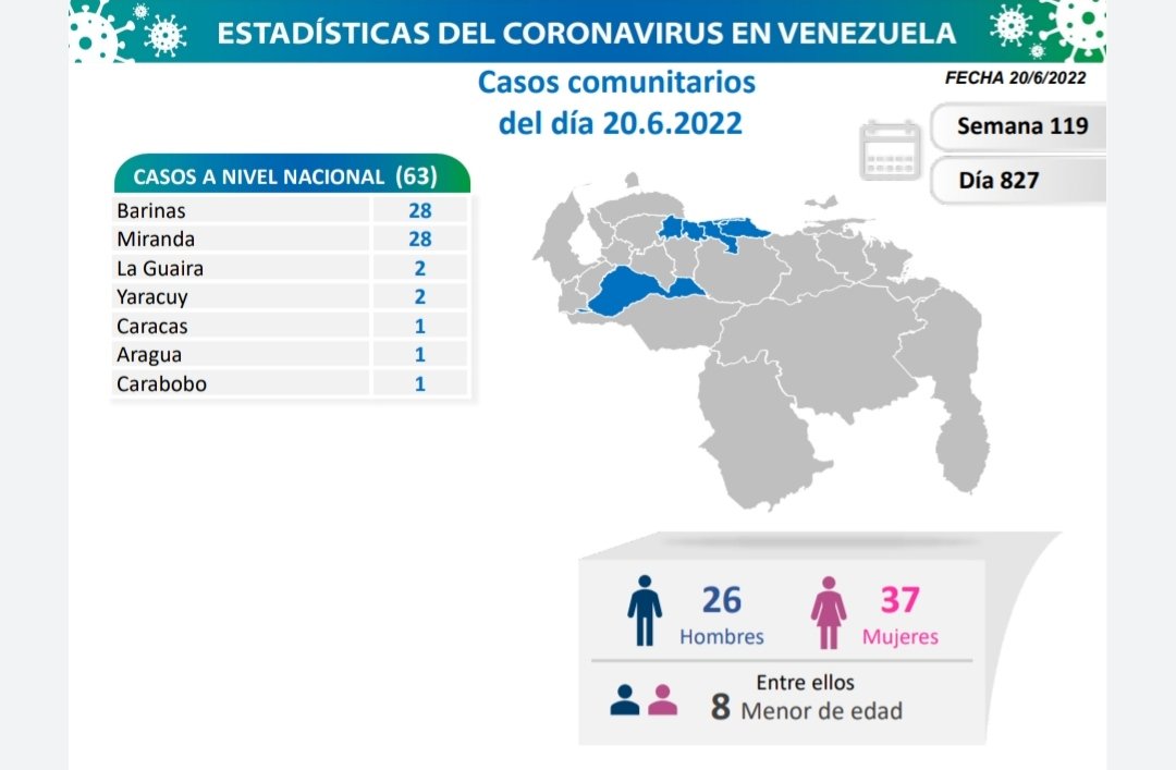 Venezuela sumó 67 nuevos contagios de Covid-19 este 20-Jun