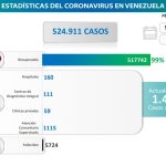 Venezuela reportó 88 casos de Covid-19 este 19-Jun