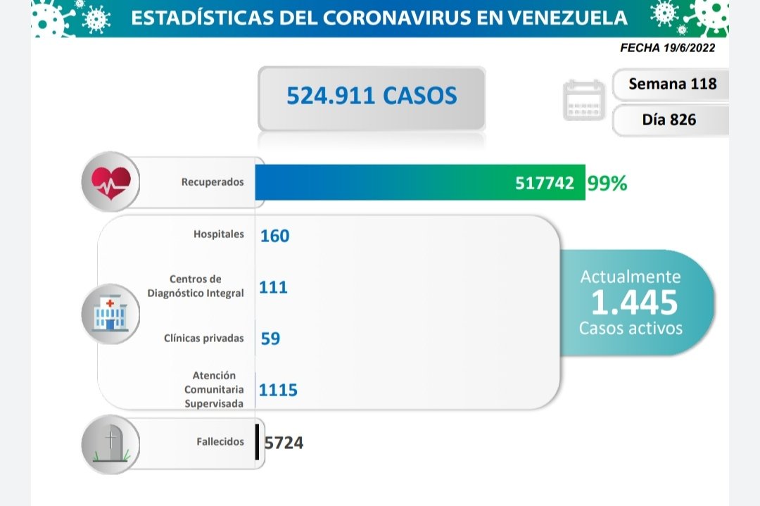 Venezuela reportó 88 casos de Covid-19 este 19-Jun