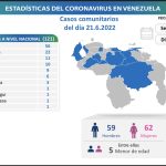 Venezuela registró 127 nuevos contagios de Covid-19 este 21-Jun