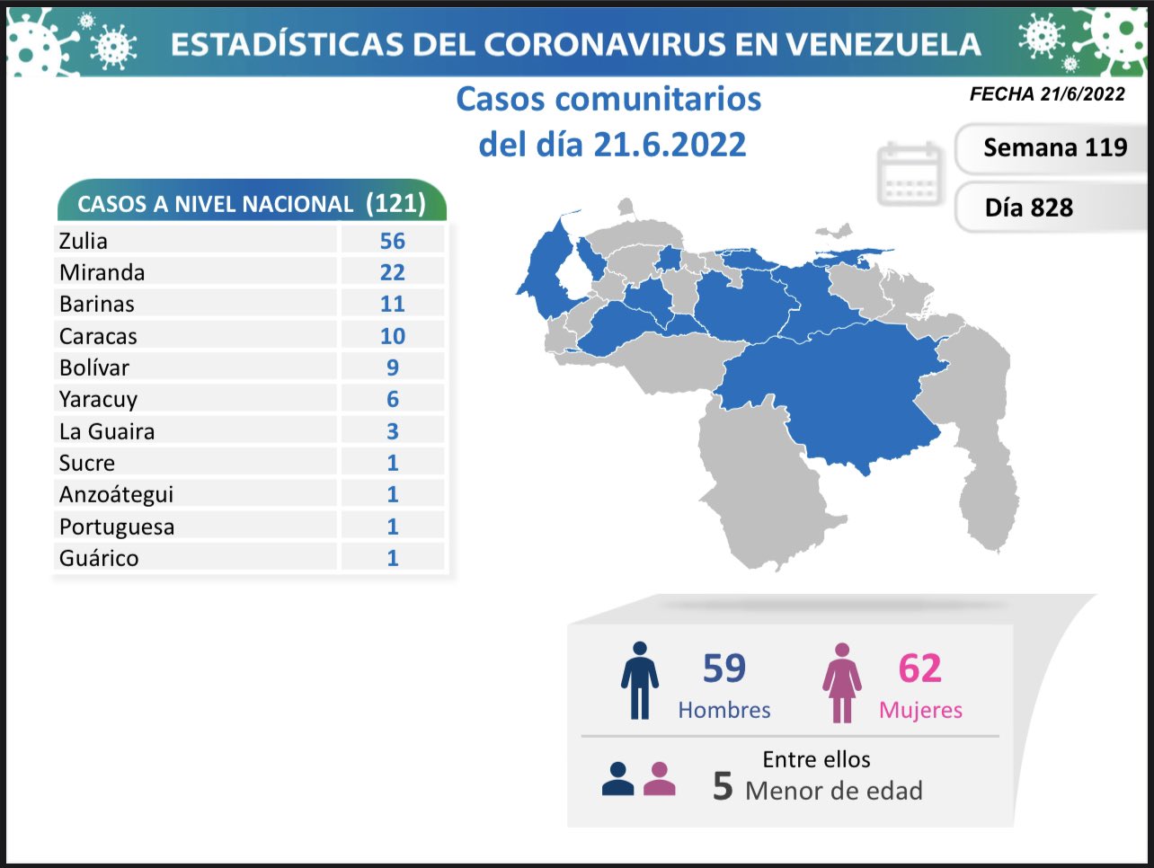 Venezuela registró 127 nuevos contagios de Covid-19 este 21-Jun