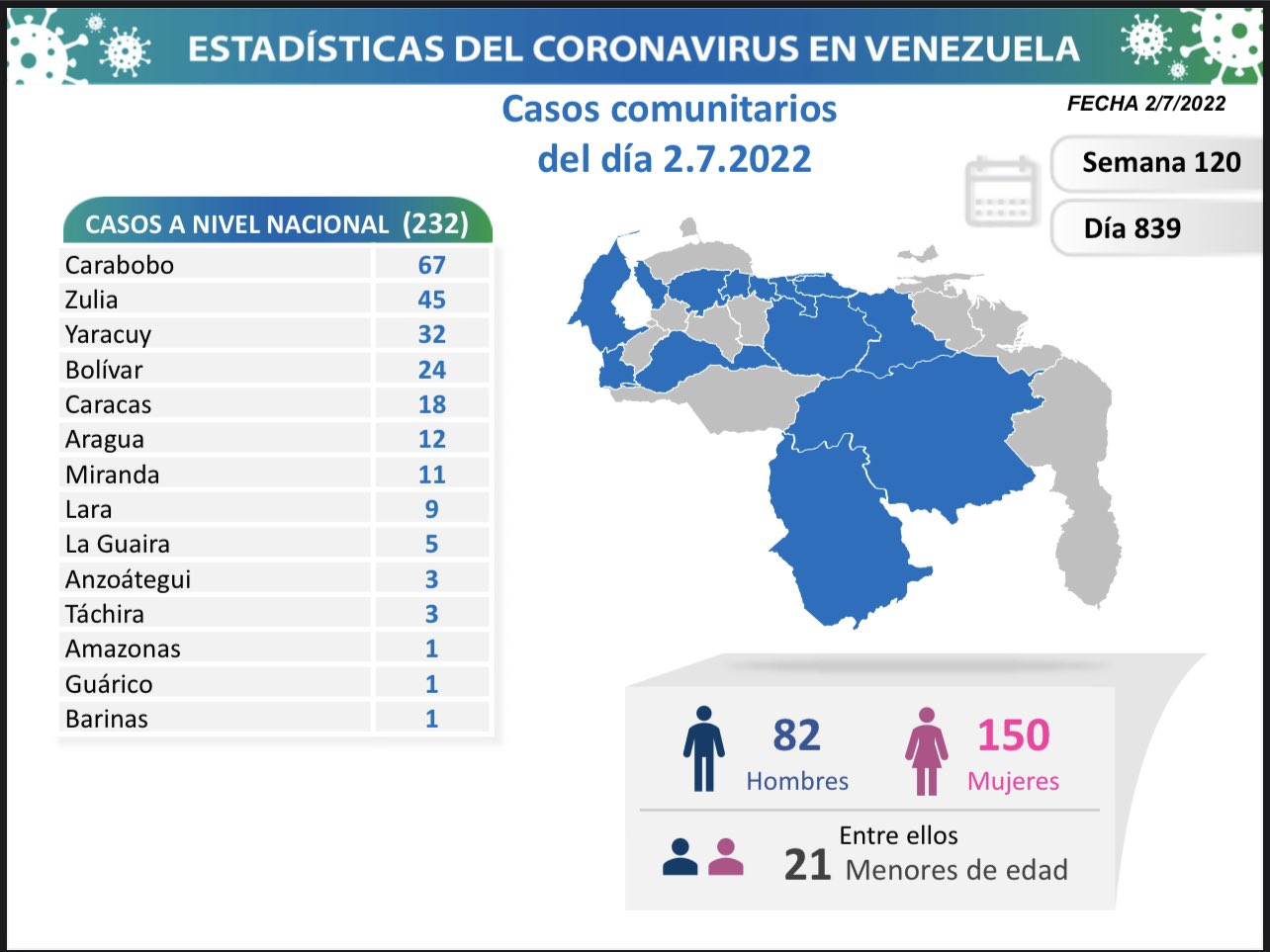 Venezuela sumó 234 casos de coronavirus este 2-Jul