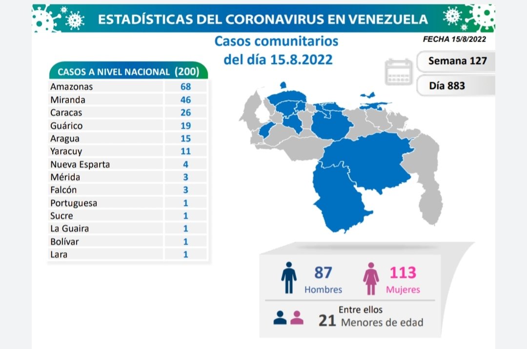 Autoridades venezolanas reportan 200 nuevos casos de coronavirus