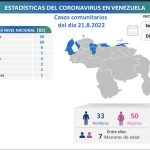 Venezuela reportó 83 nuevos casos y dos decesos por Covid-19