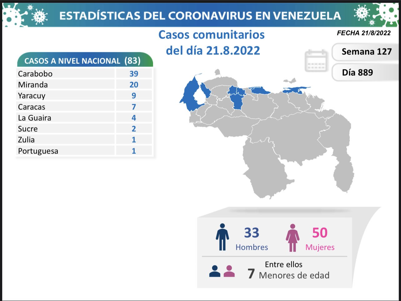 Venezuela reportó 83 nuevos casos y dos decesos por Covid-19