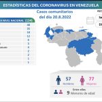 135 nuevos contagios de Covid-19 fueron reportados en Venezuela este #20Ago