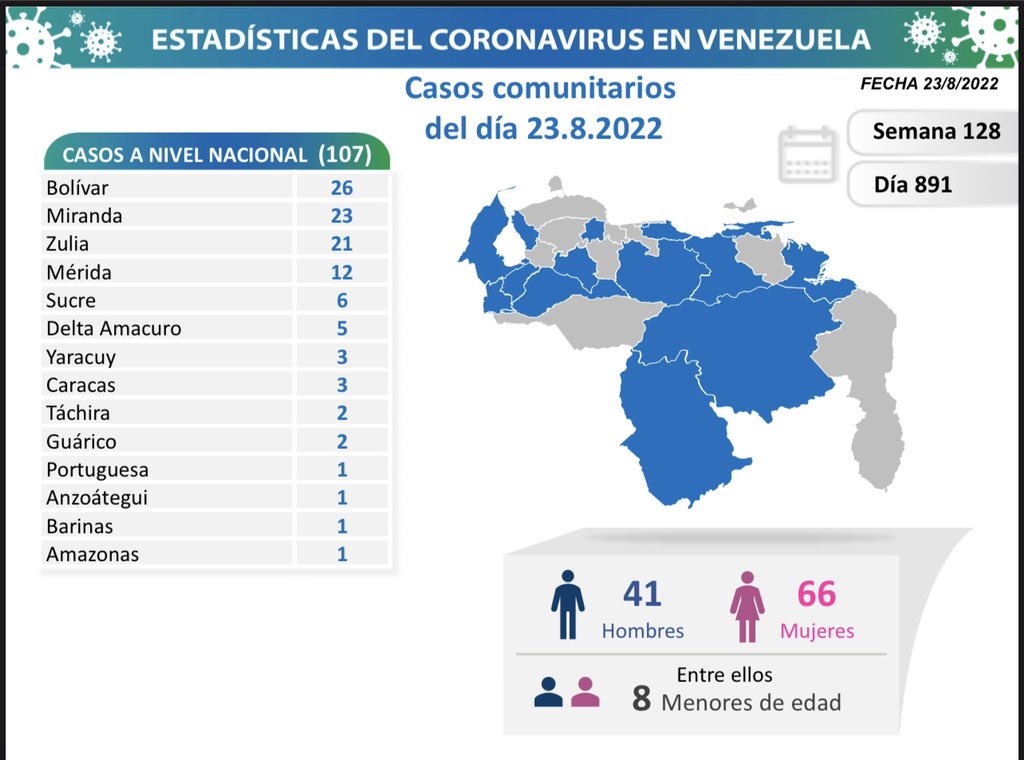 Venezuela reportó 108 casos de covid-19 sin fallecidos este 28-Ago