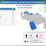 Venezuela reportó 53 nuevos casos y dos fallecidos por Covid-19