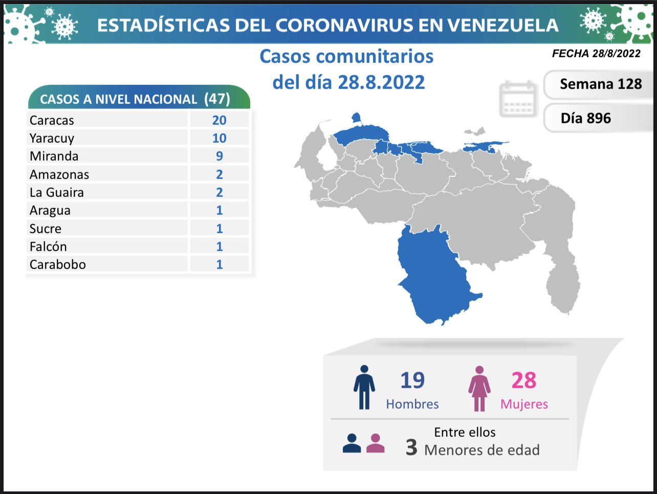 Venezuela reportó 53 nuevos casos y dos fallecidos por Covid-19