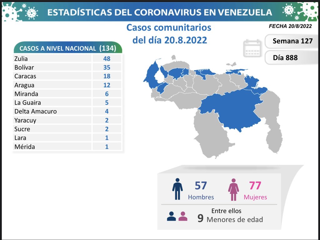 135 nuevos contagios de Covid-19 fueron reportados en Venezuela este #20Ago