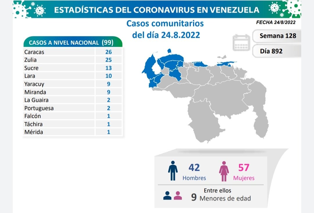 Venezuela registró 99 casos de covid-19 este 24-Ago