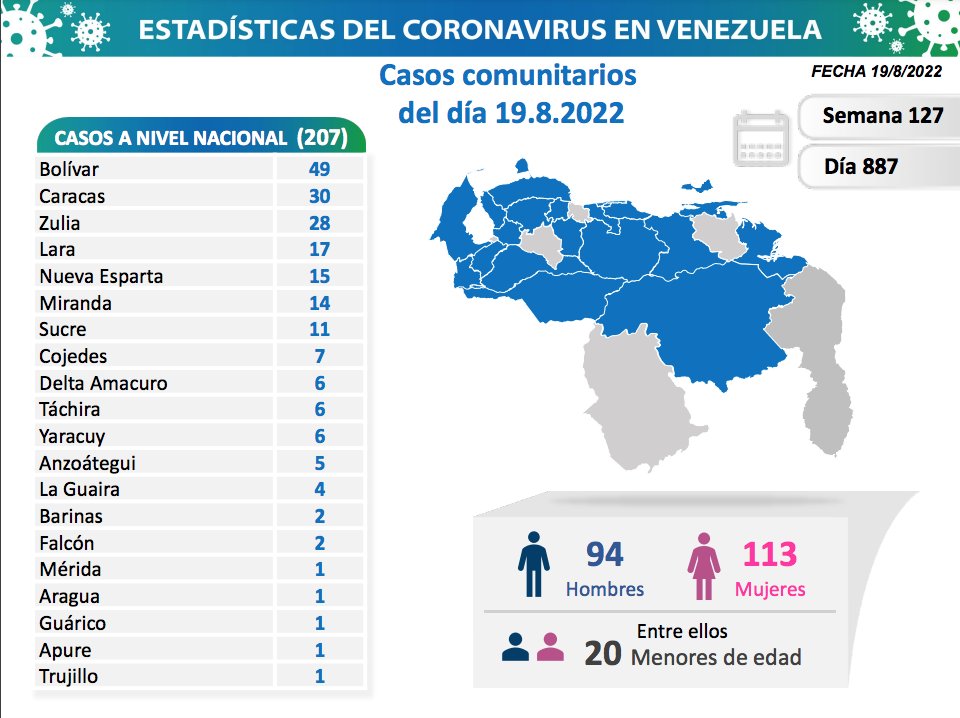 Autoridades venezolanas reportan 210 nuevos casos y dos decesos por Covid-19