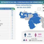 Venezuela sumó 259 casos este 16-Ago