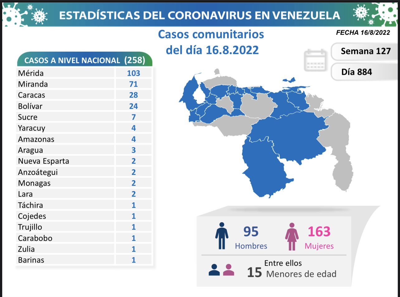 Venezuela sumó 259 casos este 16-Ago