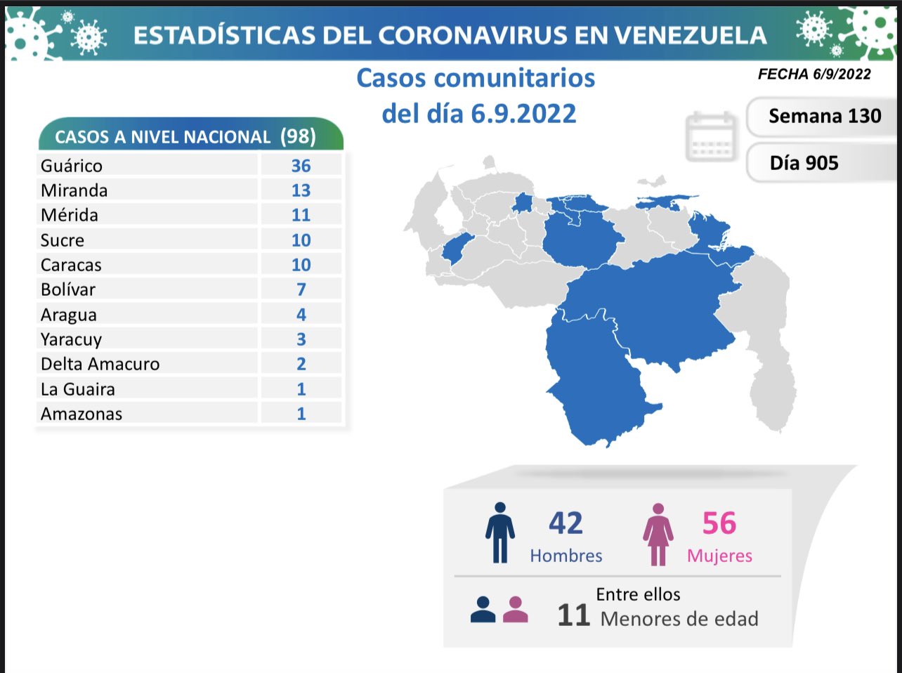 Venezuela registra 98 casos y un deceso por Covid-19