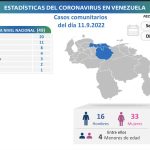 Venezuela detectó 52 nuevos casos de Covid-19