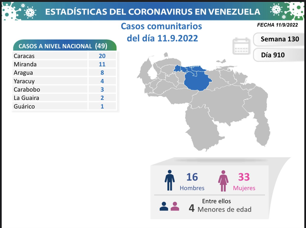 Venezuela detectó 52 nuevos casos de Covid-19