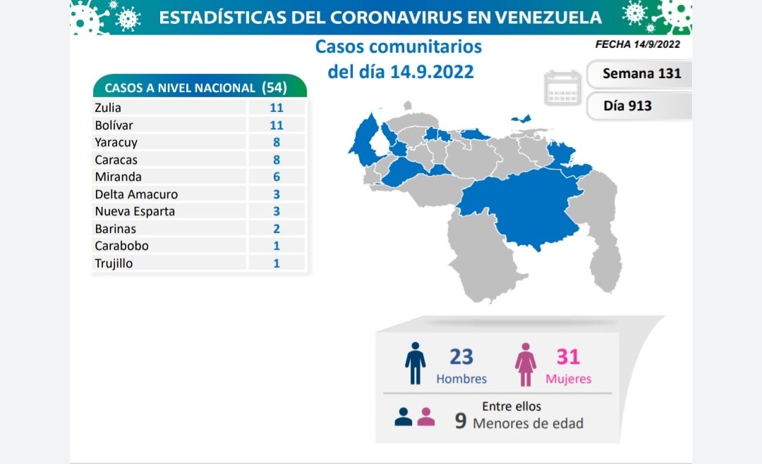 Venezuela registró 57 nuevos contagios de Covid-19 este 14-Sep