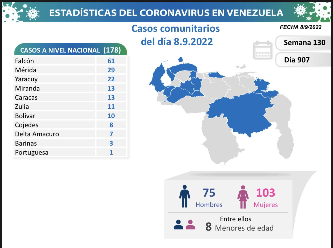 179 casos y un deceso por covid-19 fueron detectados este 8-Sep