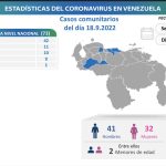 Venezuela suma 75 nuevos casos de Covid-19