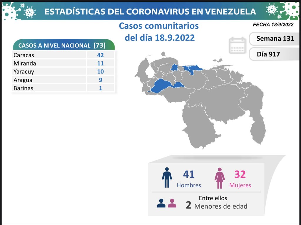 Venezuela suma 75 nuevos casos de Covid-19