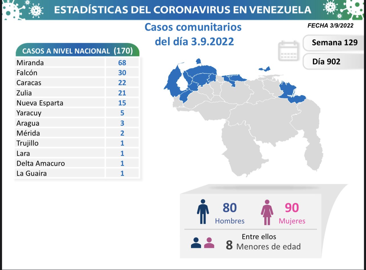 Venezuela registró 170 nuevos casos de covid-19 este 03-Sep