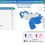 Venezuela reportó 97 contagios de Covid-19 este 02-Sep