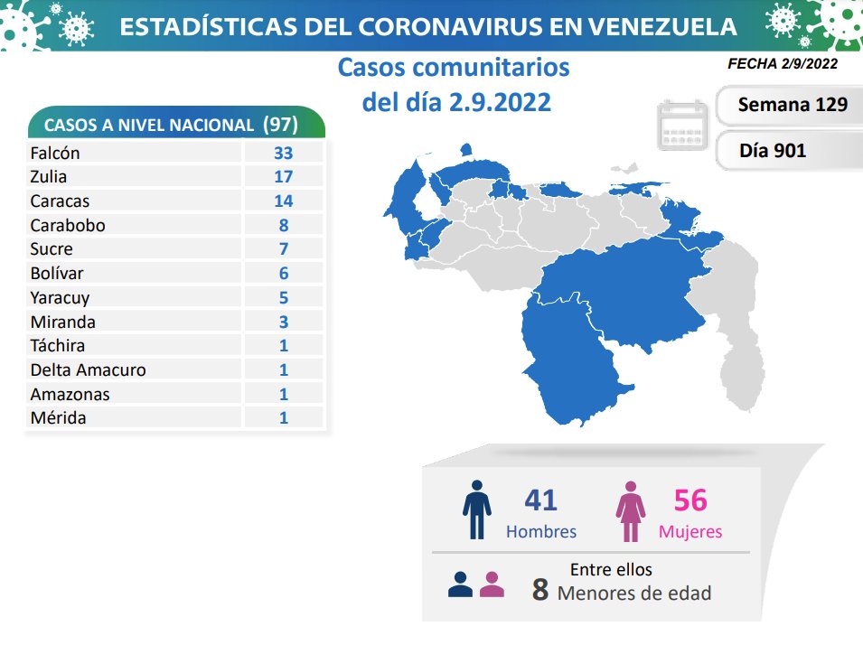 Venezuela reportó 97 contagios de Covid-19 este 02-Sep