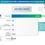 Venezuela reportó 73 nuevos casos de Covid-19