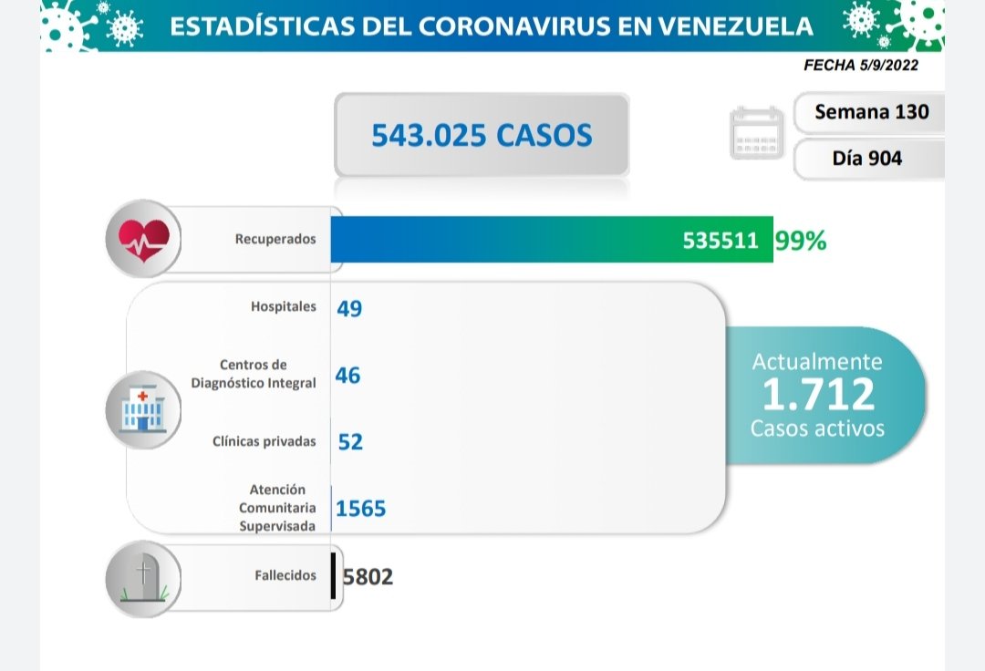 Venezuela reportó 73 nuevos casos de Covid-19