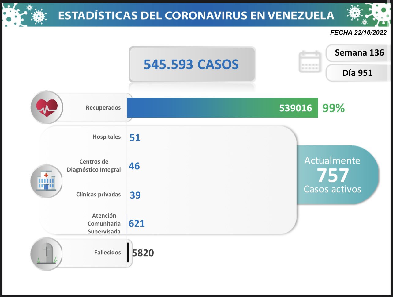 70 nuevos casos de Covid-19 fueron reportados en Venezuela