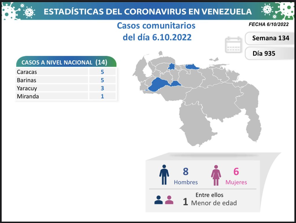 14 nuevos casos de Covid-19 fueron registrados en Venezuela