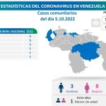 Venezuela sumó 11 casos de Covid-19 este 05-Oct