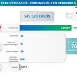 Venezuela registró 17 nuevos casos de Covid-19