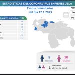 18 nuevos casos de Covid-19 fueron reportados en Venezuela