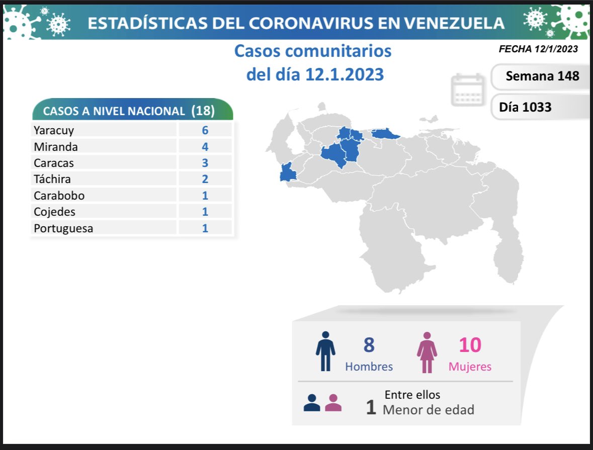 18 nuevos casos de Covid-19 fueron reportados en Venezuela