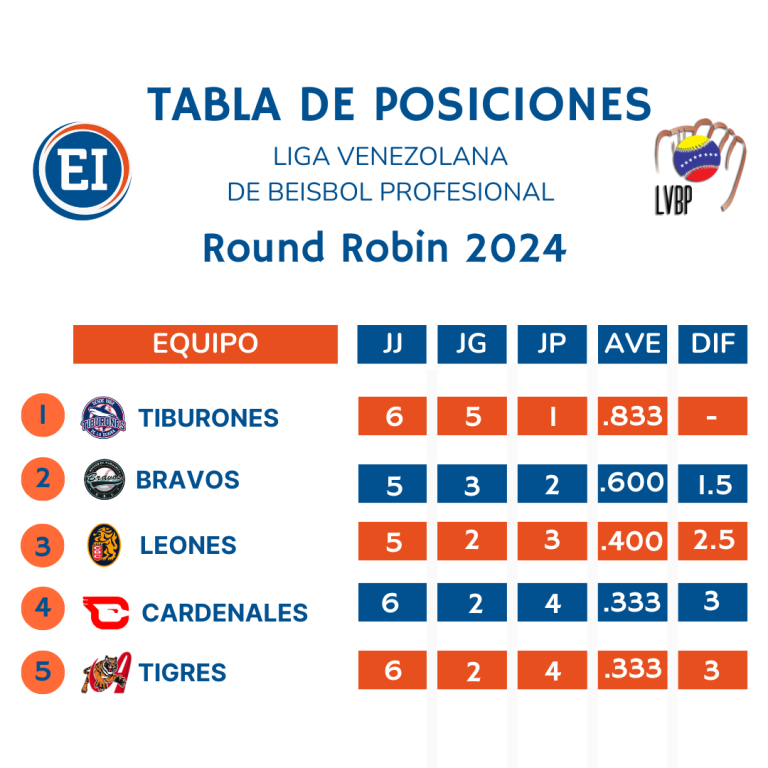 Así marcha la tabla de posiciones del Round Robin 2024 de la LVBP > El