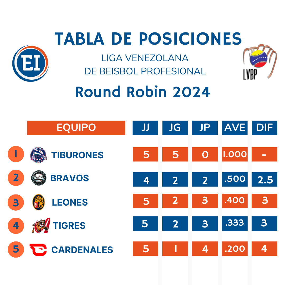 Así marcha la tabla de posiciones del Round Robin 2024 de la LVBP > El