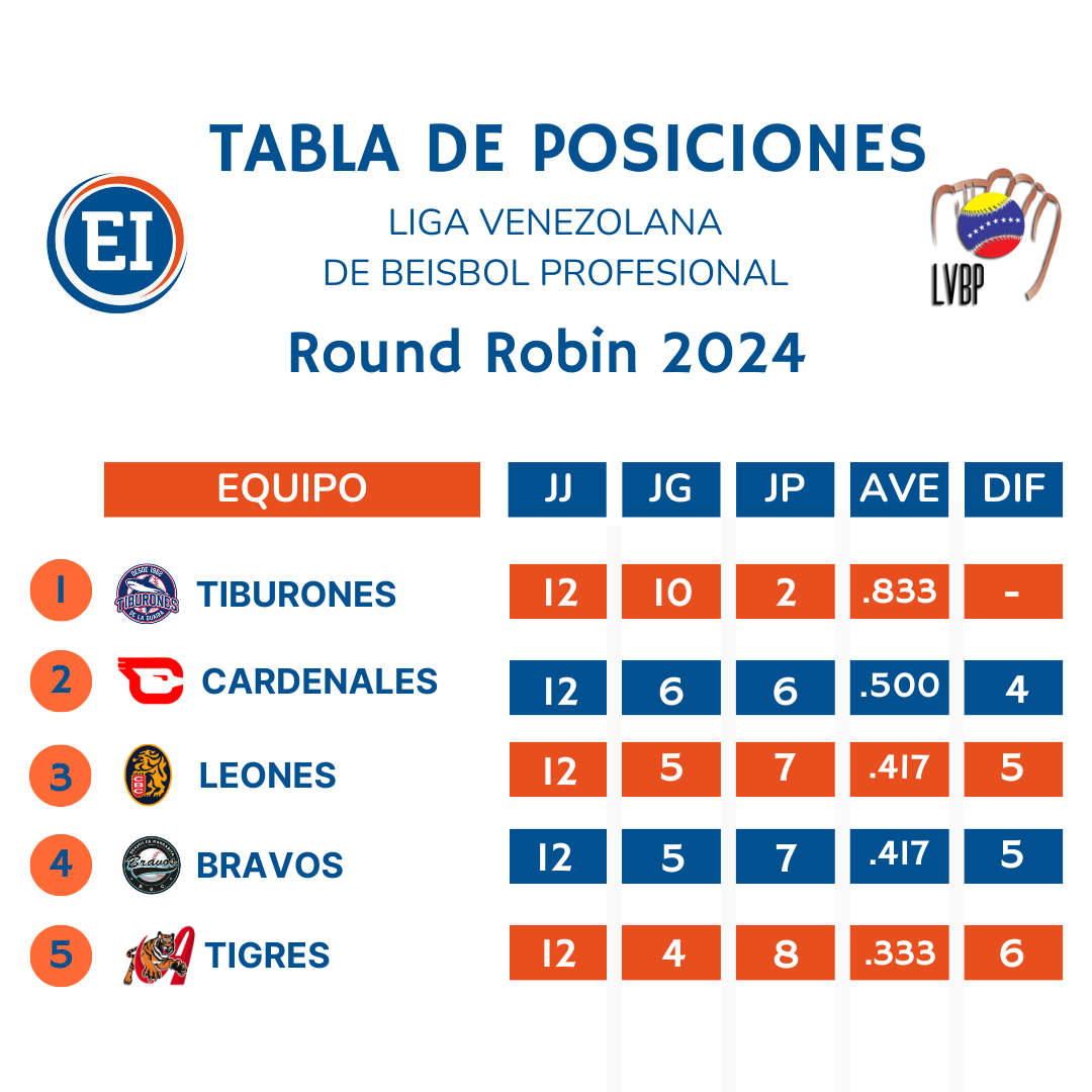 Tabla de posiciones del Round Robin 2024 de la LVBP + resultado y